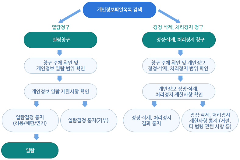 개인정보파일목록  검색 열람청구 시 청구 주체 확인 및 개인정보 열람 범위 확인 후 개인정보 열람 제한사항 확인을 걸쳐 열람결정 통지(허용/제한/연기) 또는 열람 결정 통지(거부)를 거쳐 열람 가능하고 정정 삭제 처리정지 청구 시에는 청구 주체 확인 및 개인정보 정정·삭제, 처리정지 범위 확인 후 개인정보 정정·삭제, 처리정지 제한사항 확인을 통해 정정·삭제, 처리정지 결과 통지 또는 정정·삭제, 처리정지 제한사항 통지(거절,타 법령 관련 사항 등)을 합니다
