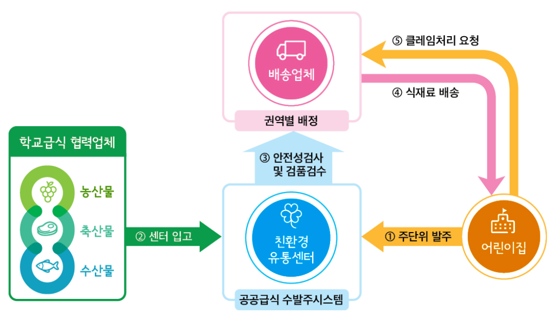 어린이집에서 주단위 발주가 들어오면 친환경유통센터(공공급식 수발주시스템)를 통해 학교급식 협력업체(농산물,축산물,수산물)로부터 센터입고가 됩니다. 들어온 식재료를 친환경유통센터에서 안전성검사 및 검품검수 후에 권역별로 배정된 배송업체를 통해 식재료를 어린이집으로 배송해줍니다. 만약 배송된 식재료에 이상이 있을 경우 어린이집이 배송업체 측에 클레임 요청하면 됩니다. 
