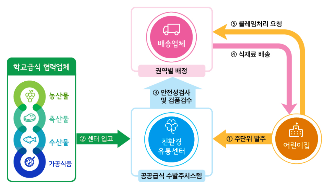 어린이집에서 주단위 발주가 들어오면 친환경유통센터(공공급식 수발주시스템)를 통해 학교급식 협력업체(농산물,축산물,수산물)로부터 센터입고가 됩니다. 들어온 식재료를 친환경유통센터에서 안전성검사 및 검품검수 후에 권역별로 배정된 배송업체를 통해 식재료를 어린이집으로 배송해줍니다. 만약 배송된 식재료에 이상이 있을 경우 어린이집이 배송업체 측에 클레임 요청하면 됩니다. 