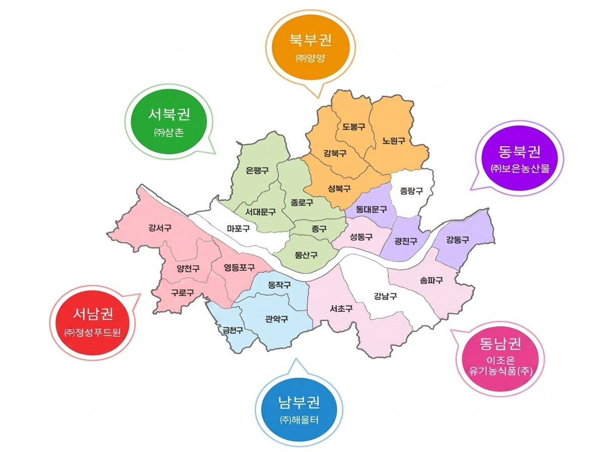 북부권:도봉,강북,성북,노원(양양) 북동권:동대문,강동,광진(보은농산물), 북서권:서대문,중구,종로,은평,용산(상촌), 남부권:동작,관악,금천(해움터), 남동권:성동,송파,강동,서초(이조은), 남서권(영등포,양천)
