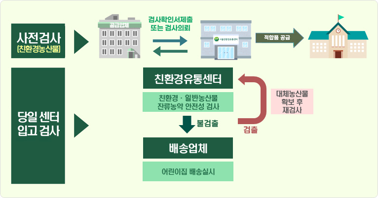 친환경 농산물은 사전검사가 이뤄지는데, 공급업체 측에서 서울친환경유통센터에 검사확인서 제출 또는 검사의뢰를 마친 뒤 적합품을 어린이집에 공급합니다. 또한 당일 센터에 입고되면 친환경 유통센터에서 입고 검사를 시행하는데, 친환경&일반농산물 잔류농약 안전성 검사를 시행하여 불검출되면 배송업체에서 어린이집으로 배송을 실시하고, 만약 검출되었다면 대체 농산물 확보 후 재검사에 들어갑니다.  