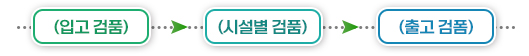 입고 검품->시설별 검품->출고 검품