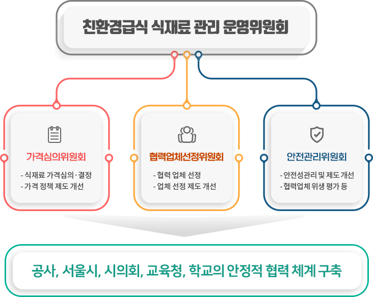 친환경급식 식재료 관리 운영위원회 가격심의위원회 식재료 가격심의ㆍ결정 가격정책 제도 개선 협력업체선정위원회 협력 업체 선정 업체 선정 제도 개선 안전관리위원회 안전성관리 및 제도 개선 협력업체 위생 평가 등 공사,서울시,시의회,교육청,학교의 안정적 협력 체계 구축