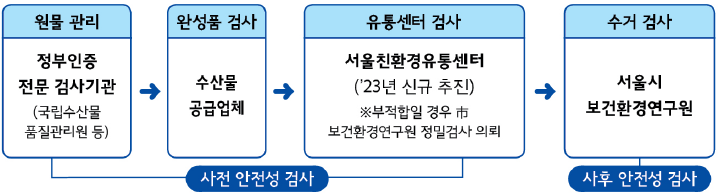 수산물은 산전 안전성검사가 이뤄지는데, 먼저 정부인증과 전문검사기관(국립수산물 품질관리원 등에서 원물 관리가 이루어진 뒤 수산물 공급업체에서 완성품 검사를 진행합니다. 그 후 서울 친환경 유통센터(23년 신규 추진)에서는 부적합일 경우 보건환경연구원 정밀검사를 의뢄하는 등 유통센터 검사가 이뤄집니다. 사전 안전성 검사가 끝나면 서울시 보건환경연구원에서 수거 검사가 이뤄지면서 사후 안전성 검사까지 진행합니다.