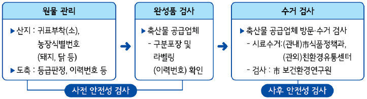 축산물은 산전 안전성검사가 이뤄지는데, 먼저 원물관리가 이뤄져 산지에서는 귀표부착(소),농장식별번호(돼지,닭 등)가 부여되고 도축에서는 등급판정이나 이력번호 등이 부여됩니다. 축산물 공급업체는 구분포장 및 라벨링(이력번호) 확인을 통해 완성품 검사를 시행한 뒤 수거 검사를 시행합니다. 축산물 공급업체가 방문하여 시료수거(관내)식품정책과,(관외)친환경유통센터에서 진행하고, 검사는 보건 환경연구원에서 진행하여 사후 안전성 검사를 시행합니다.