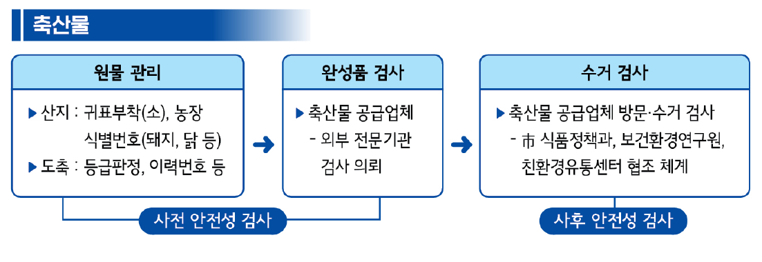축산물은 산전 안전성검사가 이뤄지는데, 먼저 원물관리가 이뤄져 산지에서는 귀표부착(소),농장식별번호(돼지,닭 등)가 부여되고 도축에서는 등급판정이나 이력번호 등이 부여됩니다. 축산물 공급업체는 구분포장 및 라벨링(이력번호) 확인을 통해 완성품 검사를 시행한 뒤 수거 검사를 시행합니다. 축산물 공급업체가 방문하여 시료수거(관내)식품정책과,(관외)친환경유통센터에서 진행하고, 검사는 보건 환경연구원에서 진행하여 사후 안전성 검사를 시행합니다.
