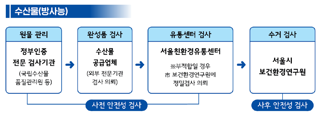 수산물은 산전 안전성검사가 이뤄지는데, 먼저 정부인증과 전문검사기관(국립수산물 품질관리원 등에서 원물 관리가 이루어진 뒤 수산물 공급업체에서 완성품 검사를 진행합니다. 그 후 서울 친환경 유통센터(23년 신규 추진)에서는 부적합일 경우 보건환경연구원 정밀검사를 의뢄하는 등 유통센터 검사가 이뤄집니다. 사전 안전성 검사가 끝나면 서울시 보건환경연구원에서 수거 검사가 이뤄지면서 사후 안전성 검사까지 진행합니다.