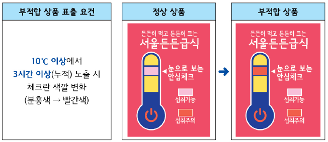 부적합 상품 표출 요건:10도 이상에서 3시간 이상(누적)노출 시 체크란 색깔 변화(분홍색->빨간색)&정상 상품:온도계 색이 핑크색(섭취가능)&부적합 상품:온도계색이 빨간색(섭취주의)