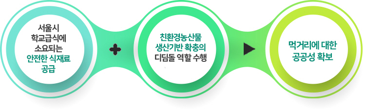 서울시 학교급식에 소요되는 안전한 식재료 공급과 함께 친환경농산물 생산기반 확충의 디딤돌 역할 수행을 하면서 최종적으로 먹거리에 대한 공공성 확보를 위해 설립되었습니다.