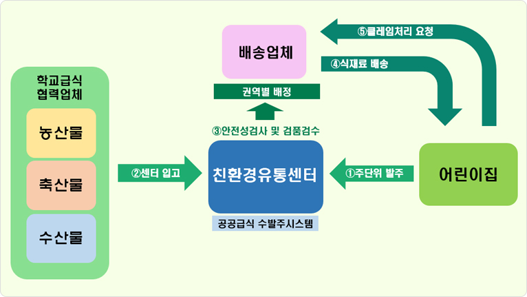어린이집에서 주단위 발주가 들어오면 친환경유통센터(공공급식 수발주시스템)를 통해 학교급식 협력업체(농산물,축산물,수산물)로부터 센터입고가 됩니다. 들어온 식재료를 친환경유통센터에서 안전성검사 및 검품검수 후에 권역별로 배정된 배송업체를 통해 식재료를 어린이집으로 배송해줍니다. 만약 배송된 식재료에 이상이 있을 경우 어린이집이 배송업체 측에 클레임 요청하면 됩니다. 