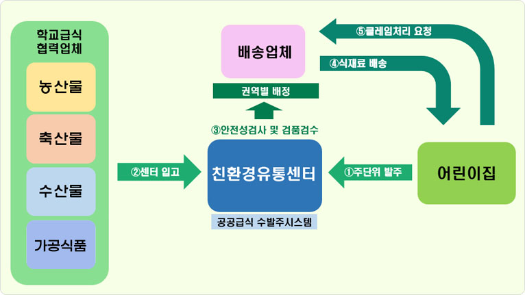 어린이집에서 주단위 발주가 들어오면 친환경유통센터(공공급식 수발주시스템)를 통해 학교급식 협력업체(농산물,축산물,수산물)로부터 센터입고가 됩니다. 들어온 식재료를 친환경유통센터에서 안전성검사 및 검품검수 후에 권역별로 배정된 배송업체를 통해 식재료를 어린이집으로 배송해줍니다. 만약 배송된 식재료에 이상이 있을 경우 어린이집이 배송업체 측에 클레임 요청하면 됩니다. 