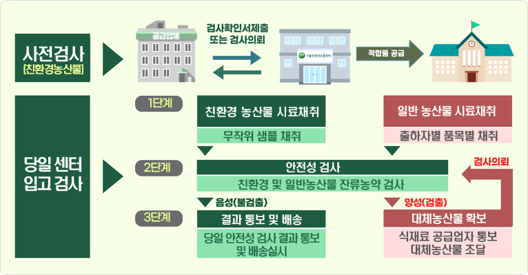 사전감사(친환경농산물: 검새확인서제출 또는 검사의뢰, 적합품 공급; 당일 센터 입고 검사: 1단계 친환경 농산물 시료채취(무작위 샘플 채취); 2단계 안전성 검사(친환경 및 일반농산물 잔류농약 검사(음성(불검출))); 3단계 결과 통보 및 배송(당일 안전성 검사 결과 통보 및 배송실시)); 1단계 일반 농산물 시료채취(출하자별 품목별 채취); 2단계 안전성 검사(친환경 및 일반농산물 잔류농약 검사(양성(검출))); 3단계 대체농산물 확보(식재료 공급업자 통보 대체농산물 조달(검사의뢰));