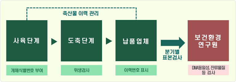 축산물 이력 관리: 사육단계(개체식별번호 부여), 도축단계(위생검사), 납품업체(이력번호 표시); 분기별 표본검사; 보건환경 연구원(DNA동일성, 잔류물질 등 검사)