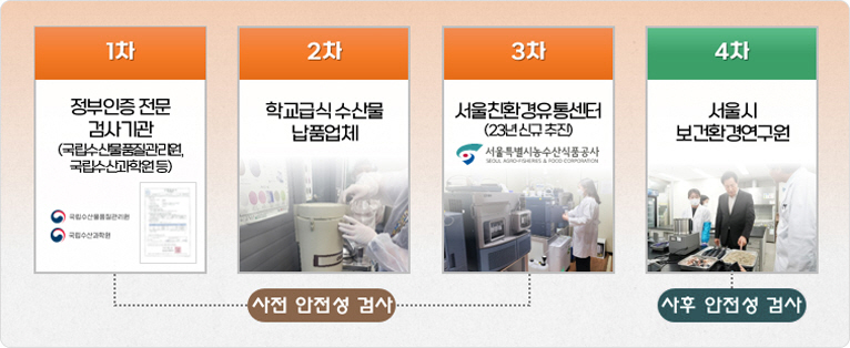 사전 안전성 검사: 1차 정부인증 전문 검사기관(국립수산물 품질관리원, 국립수산과학원 등); 2차 학교급식 수산물 납품업체; 3차 서울친환경 유통센터(23년 신규 추진) 서울특별시 농수산식품공사; 사후 안전성 검사: 4차 서울시 보건환경연구원;
