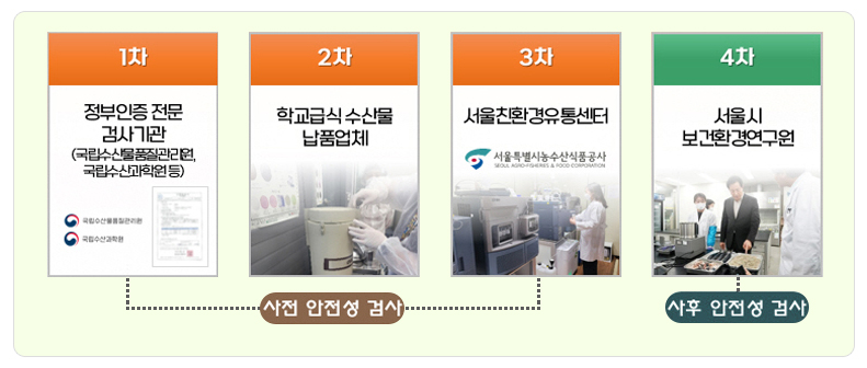 사전 안전성 검사: 1차 정부인증 전문 검사기관(국립수산물 품질관리원, 국립수산과학원 등); 2차 학교급식 수산물 납품업체; 3차 서울친환경 유통센터(23년 신규 추진) 서울특별시 농수산식품공사; 사후 안전성 검사: 4차 서울시 보건환경연구원;