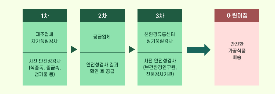 사전 안전성 검사: 1차 정부인증 전문 검사기관(국립수산물 품질관리원, 국립수산과학원 등); 2차 학교급식 수산물 납품업체; 3차 서울친환경 유통센터(23년 신규 추진) 서울특별시 농수산식품공사; 사후 안전성 검사: 4차 서울시 보건환경연구원;